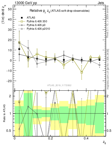 Plot of softdrop.zg in 13000 GeV pp collisions