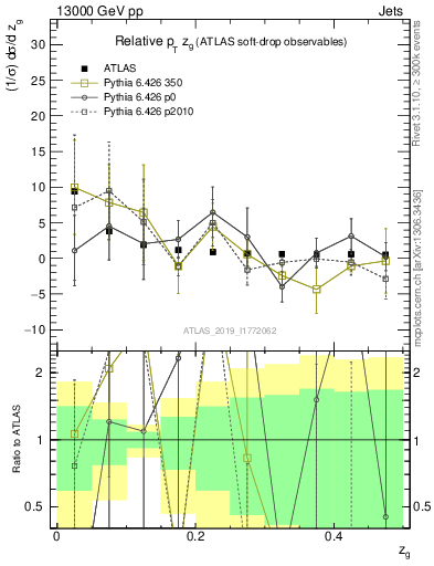 Plot of softdrop.zg in 13000 GeV pp collisions