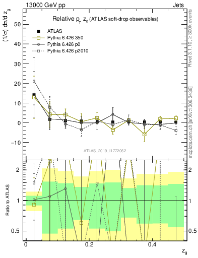 Plot of softdrop.zg in 13000 GeV pp collisions