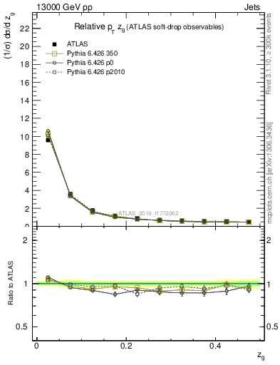 Plot of softdrop.zg in 13000 GeV pp collisions