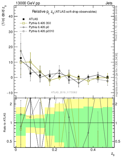 Plot of softdrop.zg in 13000 GeV pp collisions