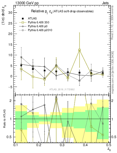 Plot of softdrop.zg in 13000 GeV pp collisions