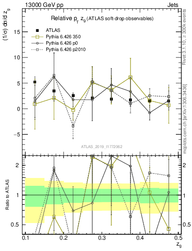 Plot of softdrop.zg in 13000 GeV pp collisions
