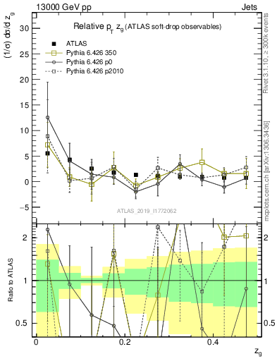 Plot of softdrop.zg in 13000 GeV pp collisions