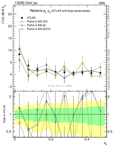 Plot of softdrop.zg in 13000 GeV pp collisions