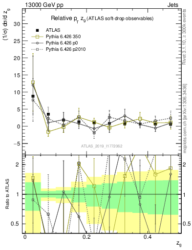 Plot of softdrop.zg in 13000 GeV pp collisions