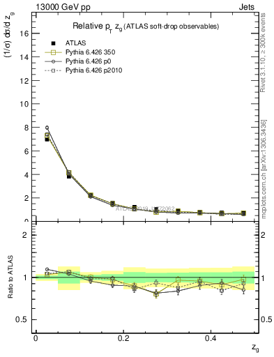 Plot of softdrop.zg in 13000 GeV pp collisions