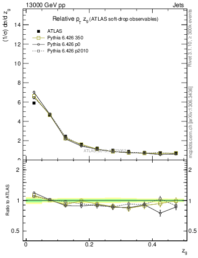 Plot of softdrop.zg in 13000 GeV pp collisions