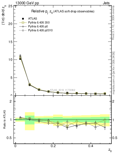 Plot of softdrop.zg in 13000 GeV pp collisions