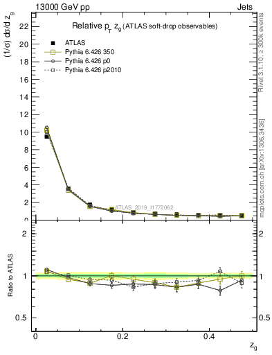 Plot of softdrop.zg in 13000 GeV pp collisions