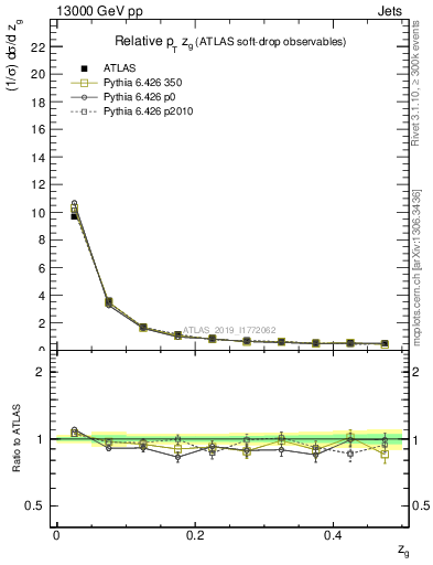 Plot of softdrop.zg in 13000 GeV pp collisions