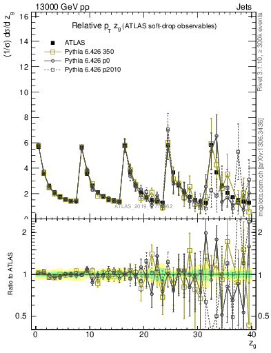 Plot of softdrop.zg in 13000 GeV pp collisions
