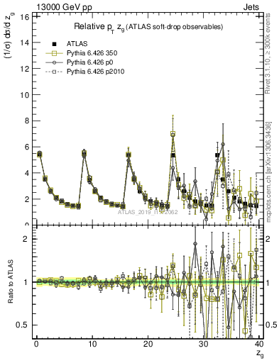 Plot of softdrop.zg in 13000 GeV pp collisions
