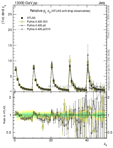 Plot of softdrop.zg in 13000 GeV pp collisions