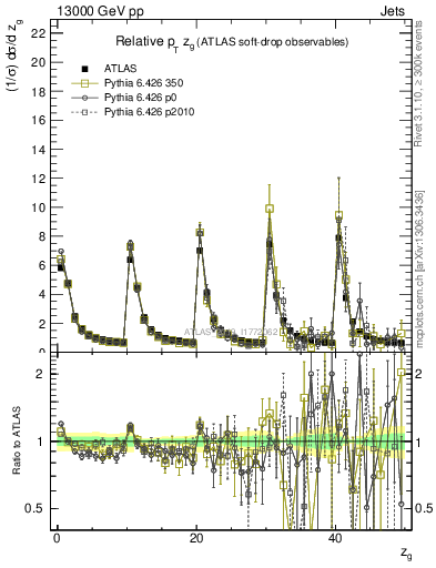 Plot of softdrop.zg in 13000 GeV pp collisions