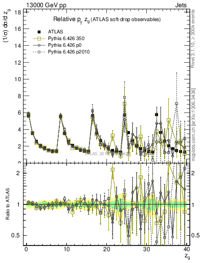 Plot of softdrop.zg in 13000 GeV pp collisions