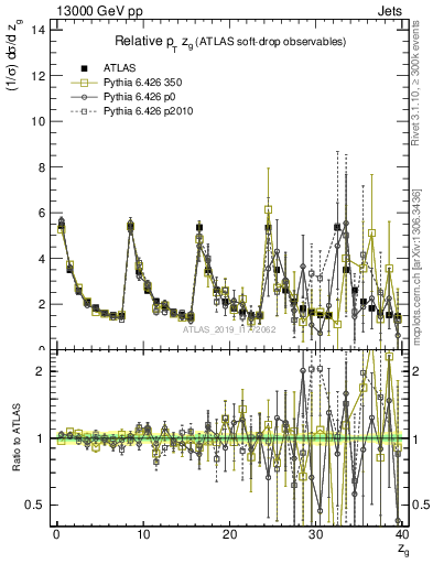 Plot of softdrop.zg in 13000 GeV pp collisions