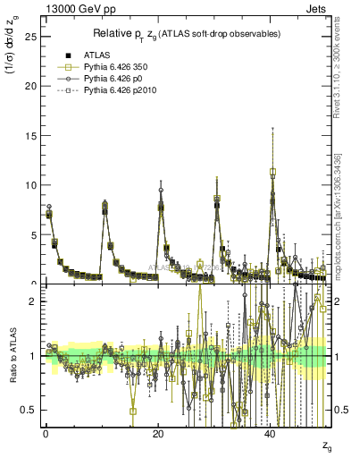 Plot of softdrop.zg in 13000 GeV pp collisions
