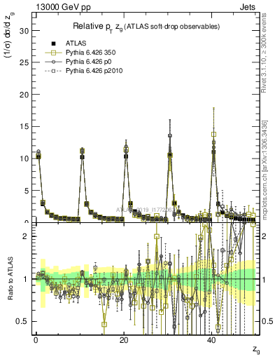 Plot of softdrop.zg in 13000 GeV pp collisions