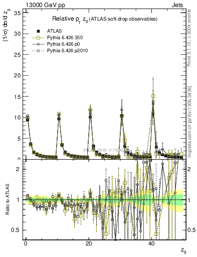 Plot of softdrop.zg in 13000 GeV pp collisions