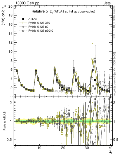Plot of softdrop.zg in 13000 GeV pp collisions