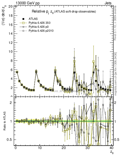 Plot of softdrop.zg in 13000 GeV pp collisions