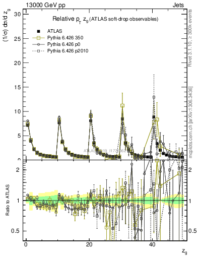 Plot of softdrop.zg in 13000 GeV pp collisions