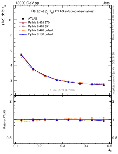 Plot of softdrop.zg in 13000 GeV pp collisions
