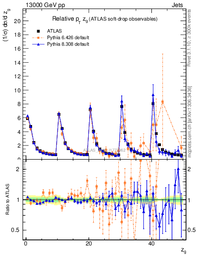 Plot of softdrop.zg in 13000 GeV pp collisions