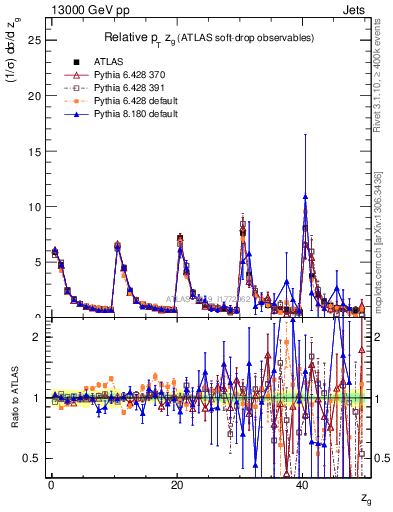 Plot of softdrop.zg in 13000 GeV pp collisions