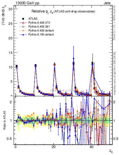 Plot of softdrop.zg in 13000 GeV pp collisions