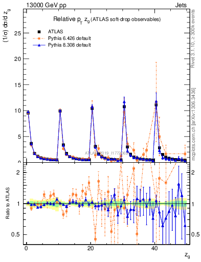 Plot of softdrop.zg in 13000 GeV pp collisions