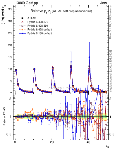 Plot of softdrop.zg in 13000 GeV pp collisions
