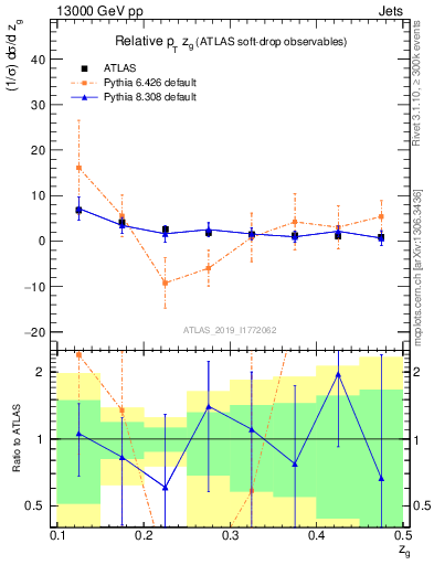 Plot of softdrop.zg in 13000 GeV pp collisions