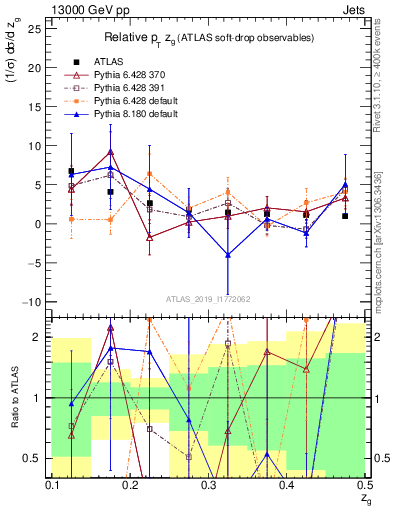 Plot of softdrop.zg in 13000 GeV pp collisions