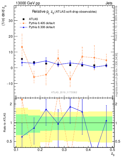 Plot of softdrop.zg in 13000 GeV pp collisions