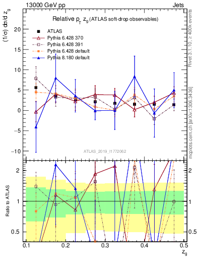 Plot of softdrop.zg in 13000 GeV pp collisions