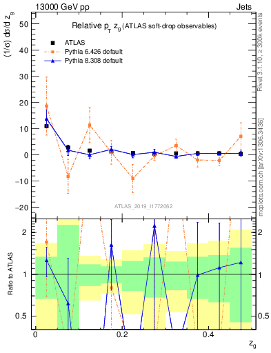 Plot of softdrop.zg in 13000 GeV pp collisions