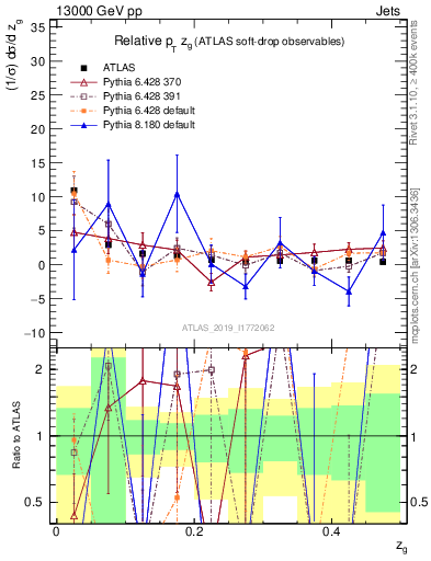 Plot of softdrop.zg in 13000 GeV pp collisions