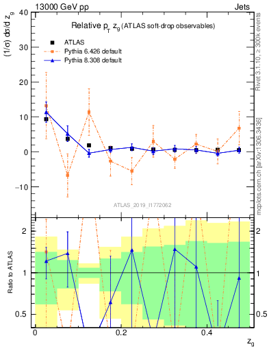 Plot of softdrop.zg in 13000 GeV pp collisions