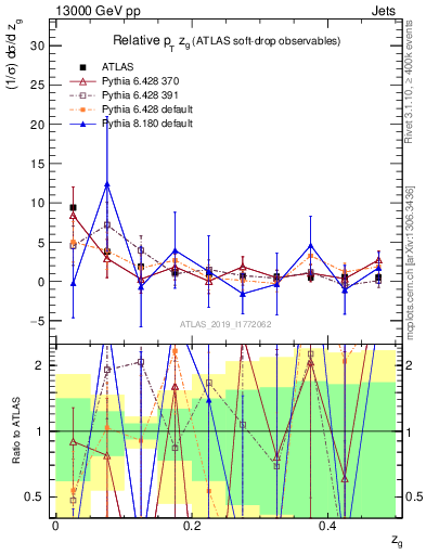 Plot of softdrop.zg in 13000 GeV pp collisions