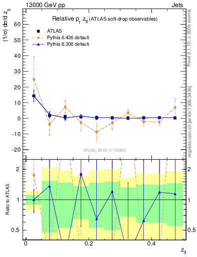 Plot of softdrop.zg in 13000 GeV pp collisions