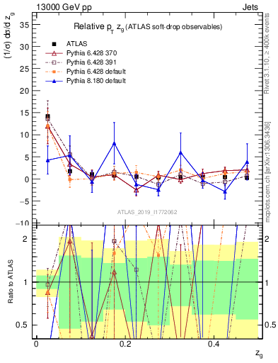 Plot of softdrop.zg in 13000 GeV pp collisions