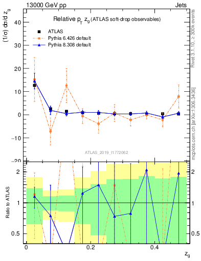 Plot of softdrop.zg in 13000 GeV pp collisions