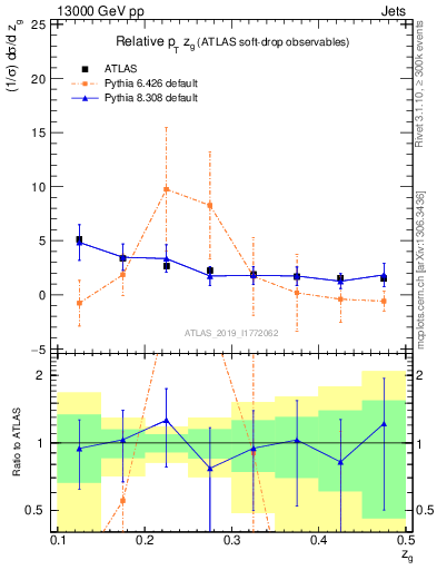 Plot of softdrop.zg in 13000 GeV pp collisions