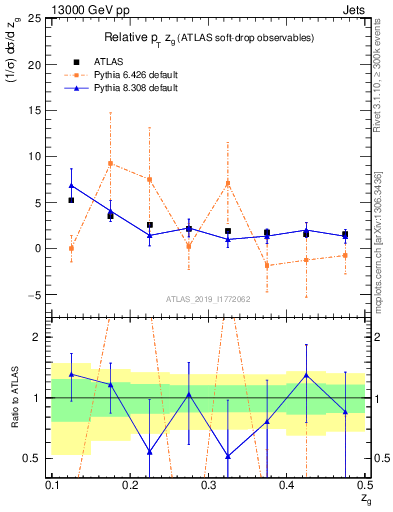 Plot of softdrop.zg in 13000 GeV pp collisions