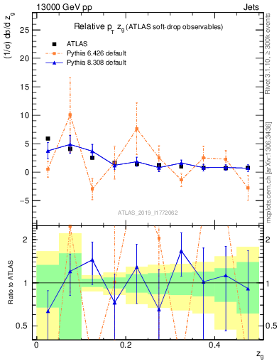 Plot of softdrop.zg in 13000 GeV pp collisions