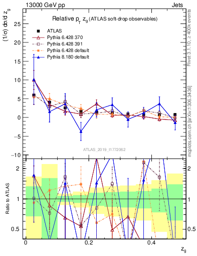 Plot of softdrop.zg in 13000 GeV pp collisions