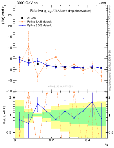 Plot of softdrop.zg in 13000 GeV pp collisions