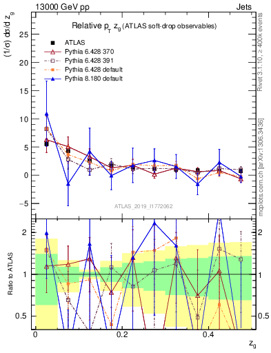 Plot of softdrop.zg in 13000 GeV pp collisions